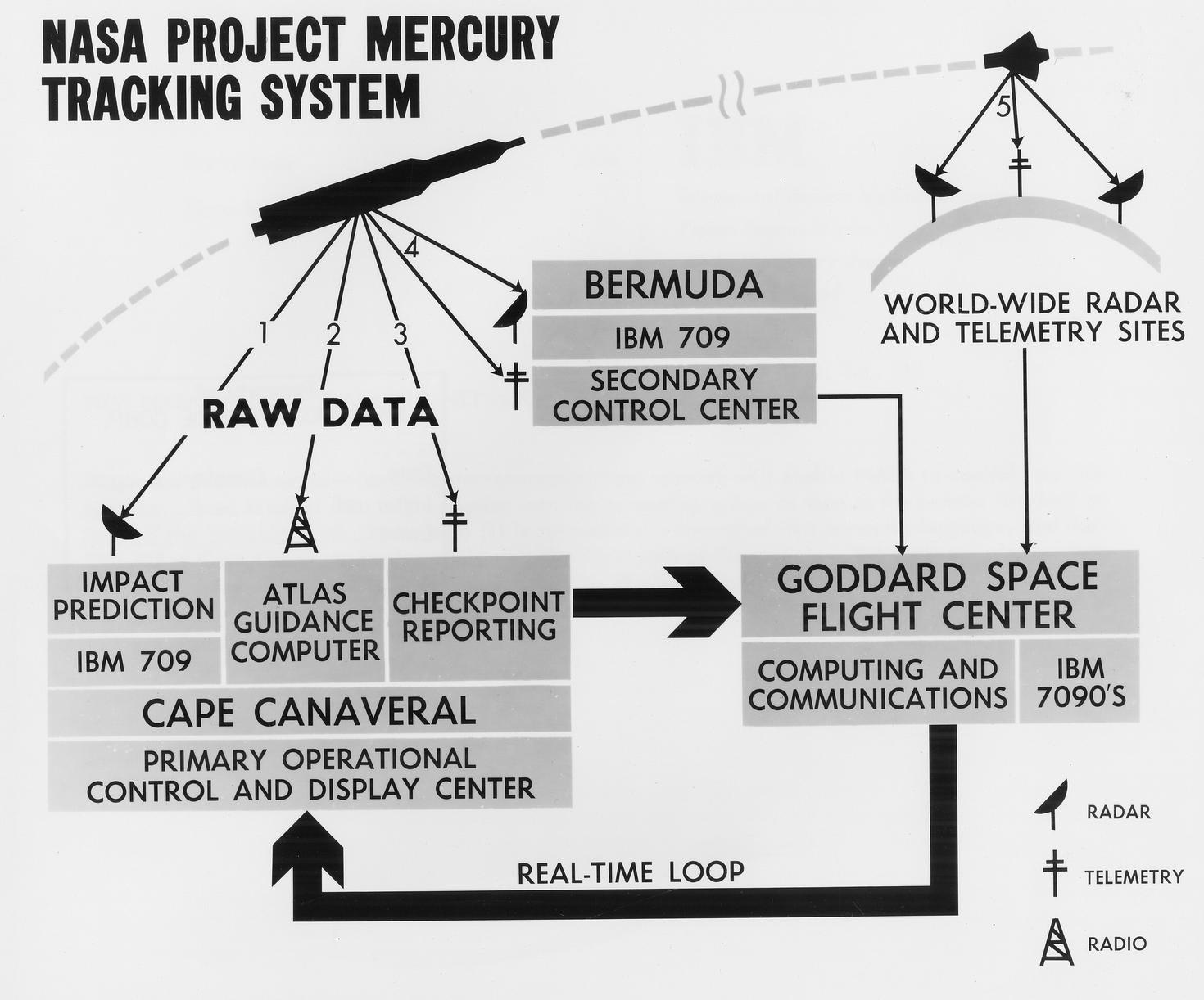 NASA Project Mercury Tracking System 1961 NASA Project Mercury Tracking System 1961